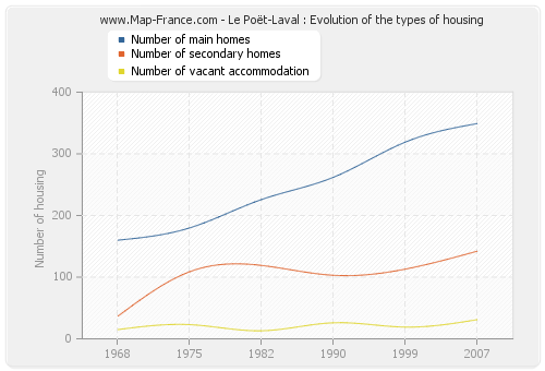 Le Poët-Laval : Evolution of the types of housing